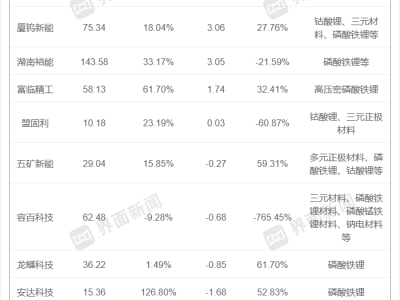 龙蟠科技连续十个季度亏损,正极材料企业为何难赚钱?
