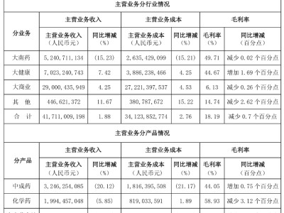 白云山上半年利润再走低：金戈继续承压，王老吉回升
