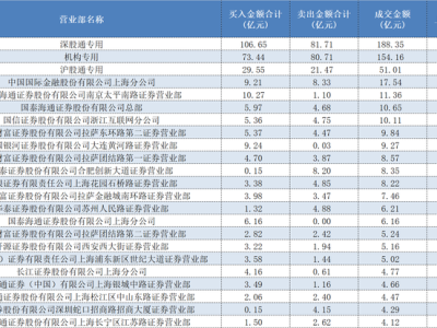 顶级游资陈小群、作手新一超16亿元抢筹胜宏科技，还有哪些个股获资金重仓下注？