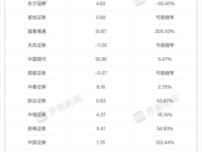 信用业务成券商业绩重要增长极!两融规模不断扩大,38家利息净收入增长