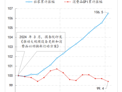 【评论】促消费要防止“内卷式”竞争固化,适时转换政策重心