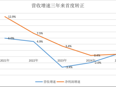 拆解上市银行业绩：中间业务收入驱动营收增长，拨备不再反哺利润