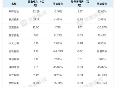 减速器行业期中考：受益机器人产业链回暖，七成企业净利增长