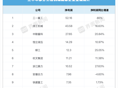 这家企业重夺“最挣钱工程机械商”名号