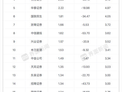 上半年券商研究所分仓佣金降超三成,行业竞争格局正在重构