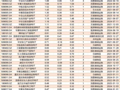 REITs财报看实体经济:高速公路类分红占“半壁江山”,消费业绩明显转暖