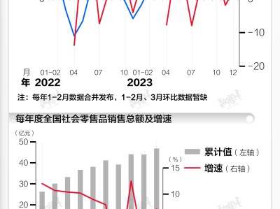 基本面 | 2023年社会消费品零售总额增长7.2%由负转正,较上年提升7.4个百分点
