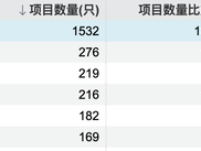 突破2000亿！这类消费贷款ABS发行提速